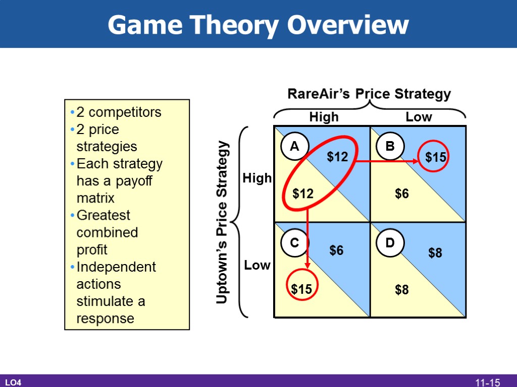 Game Theory Overview LO4 RareAir’s Price Strategy Uptown’s Price Strategy A B C D